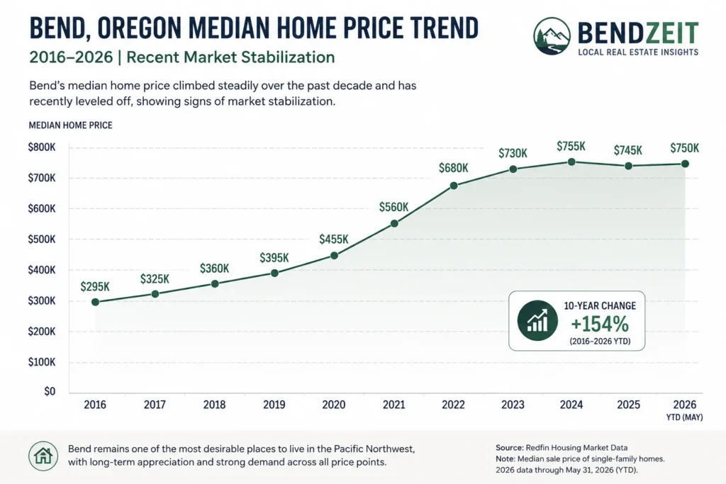 Bend, Oregon median home price trend 2016–2026, showing recent market stabilization