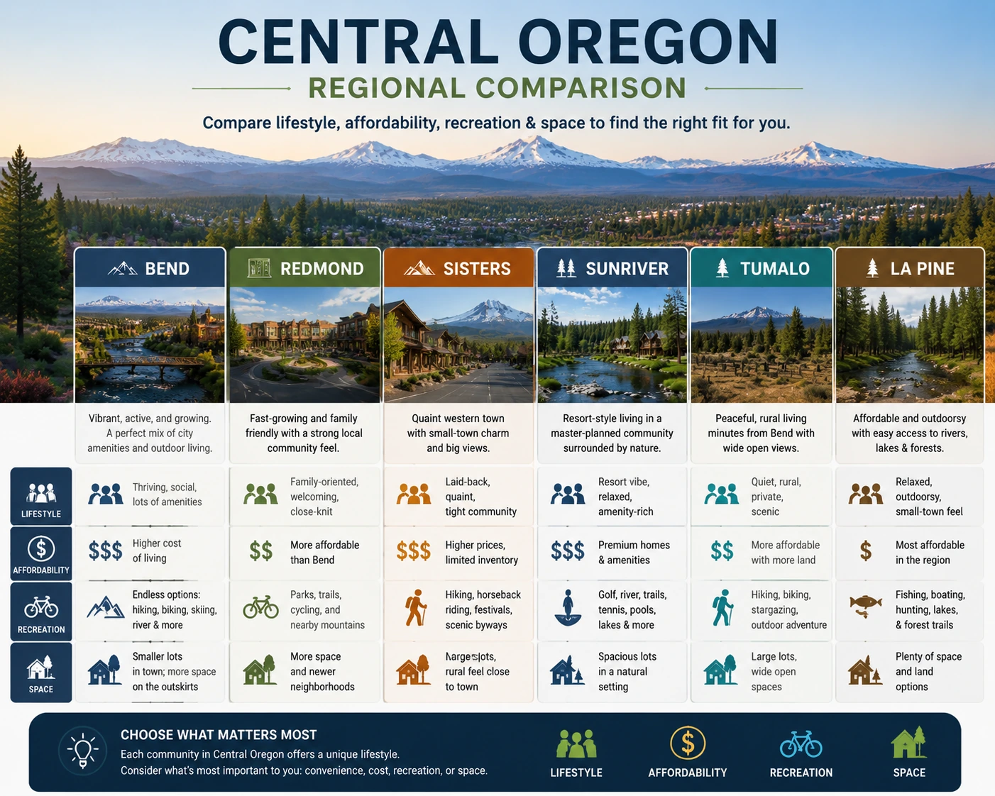 Downtown Sisters, Oregon, with Cascade Mountain views and western charm
