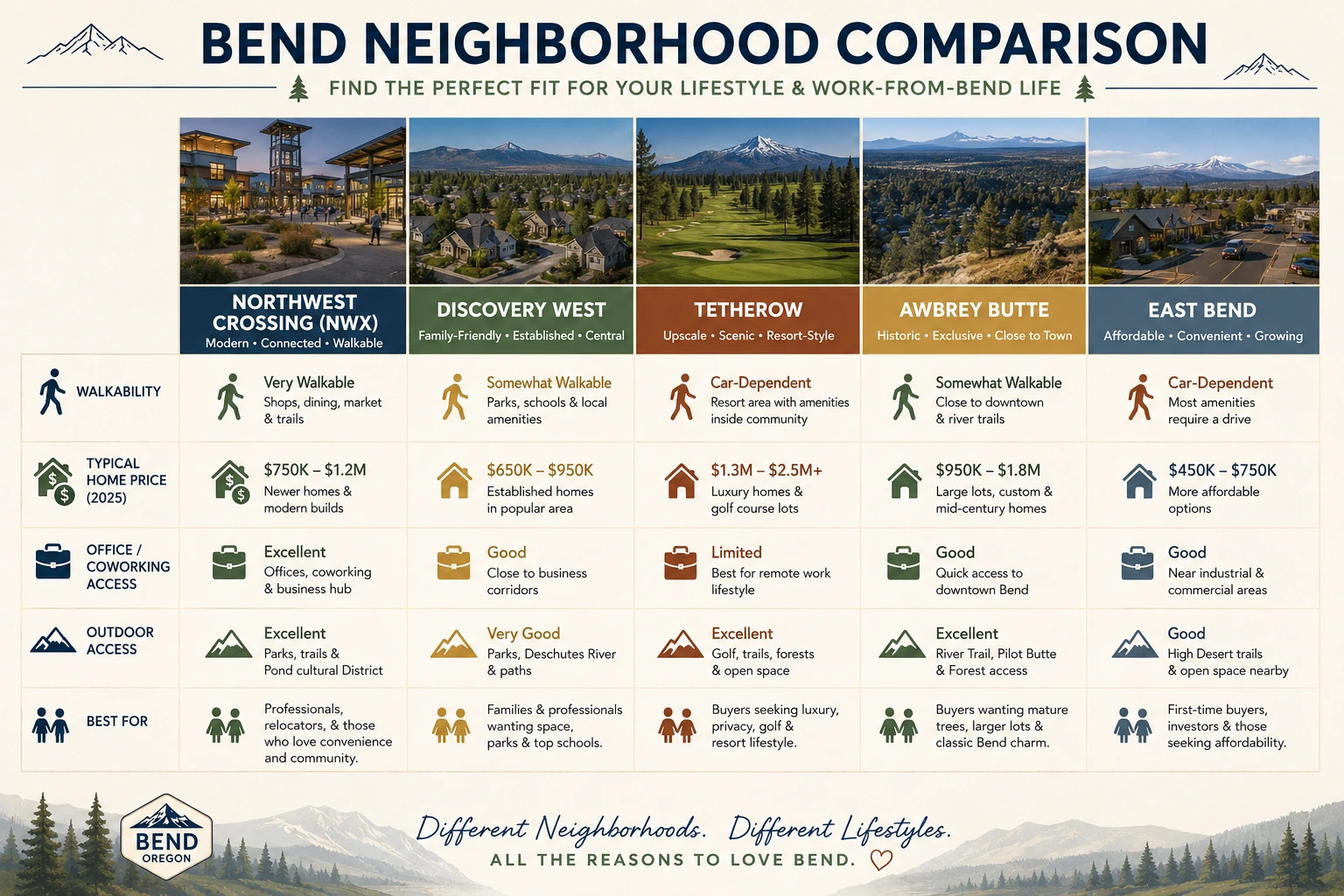 Comparison of the best Bend neighborhoods for remote workers based on lifestyle, housing, and outdoor access.