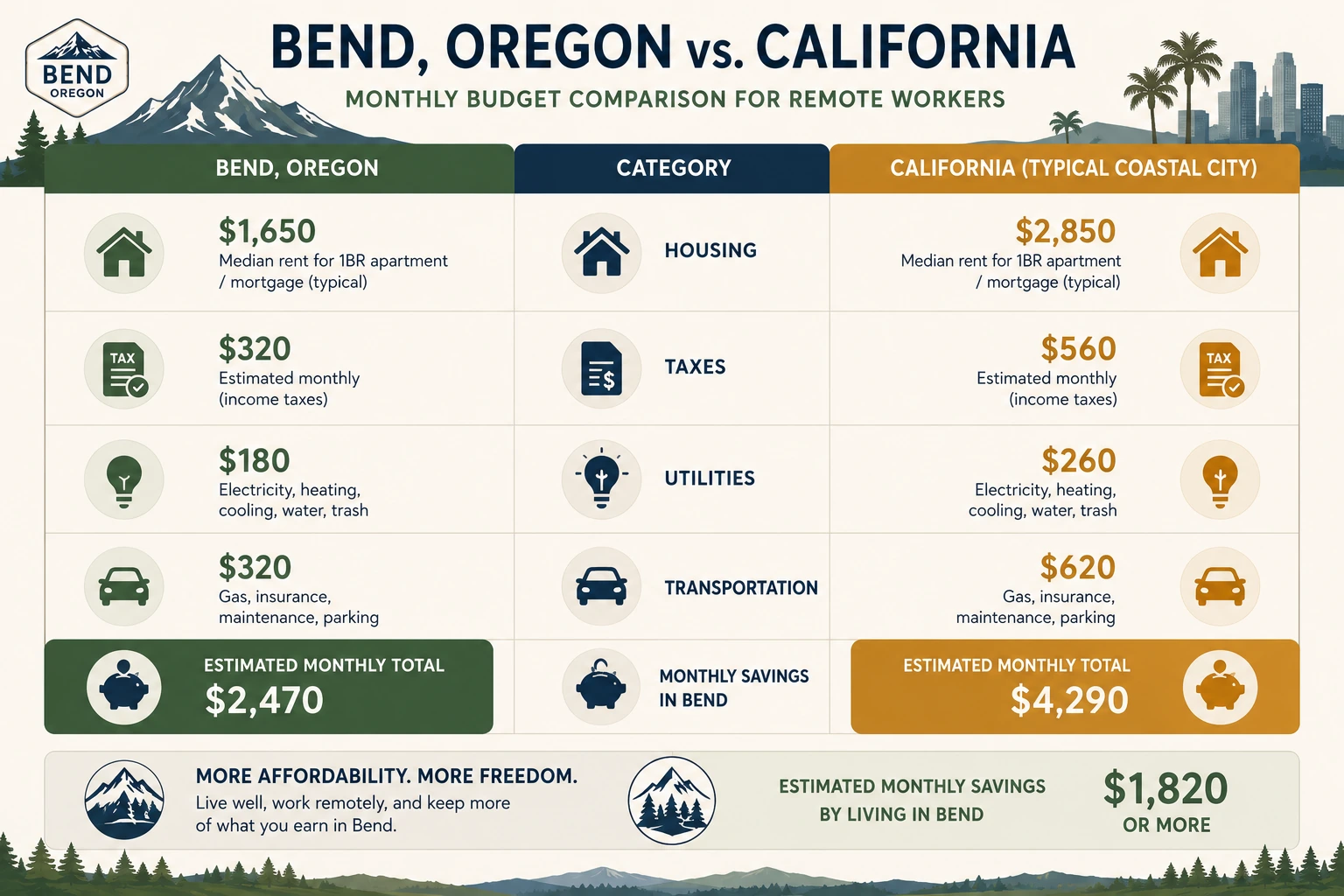 Monthly cost comparison between Bend, Oregon, and California across major household expenses.