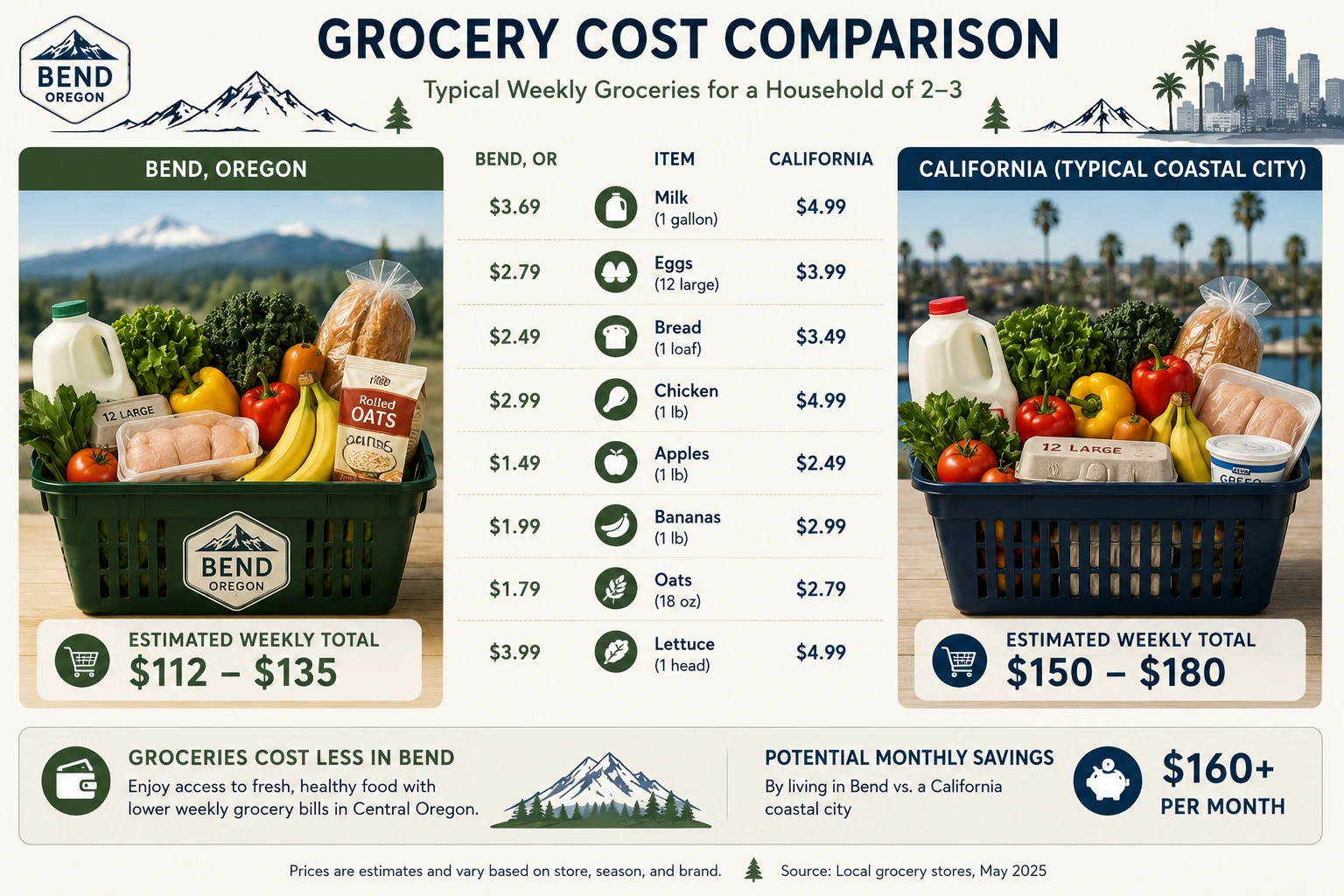 Comparison of grocery costs between Bend, Oregon, and California.