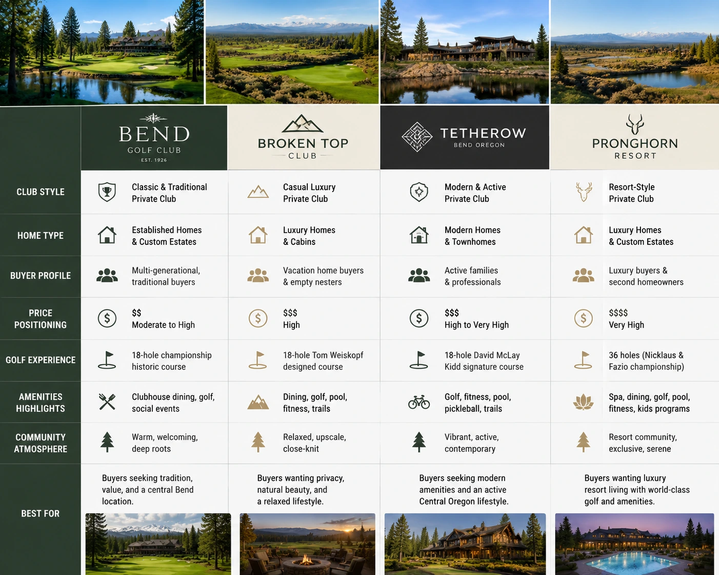 Comparison chart of Bend golf communities including Bend Golf Club Broken Top Tetherow and Pronghorn.