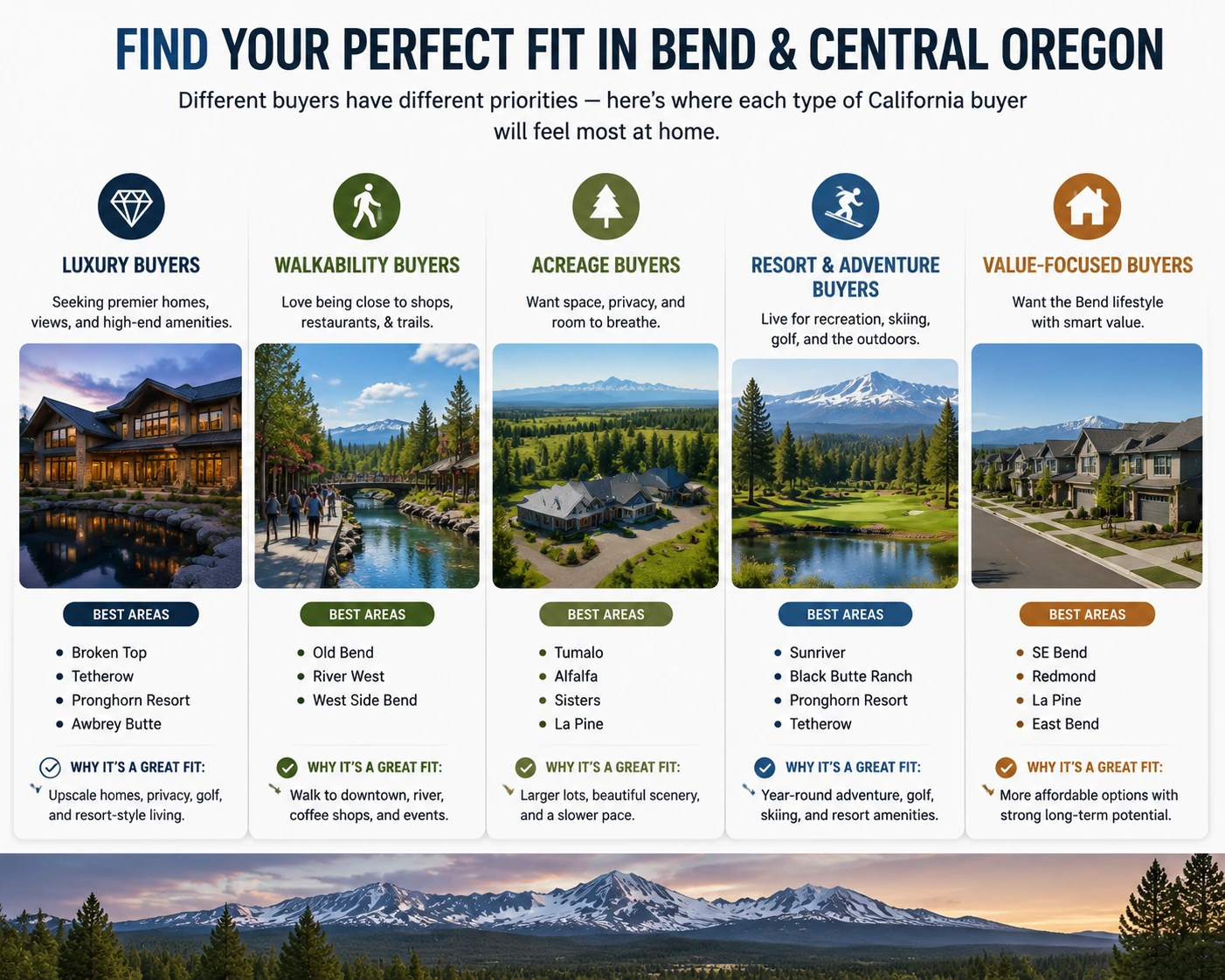 Best Bend, Oregon neighborhoods for California buyers by lifestyle type.