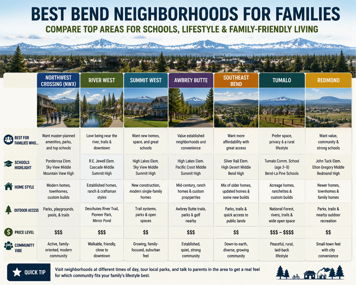 Best Bend, Oregon neighborhoods for families, comparing schools, lifestyle, and housing fit.