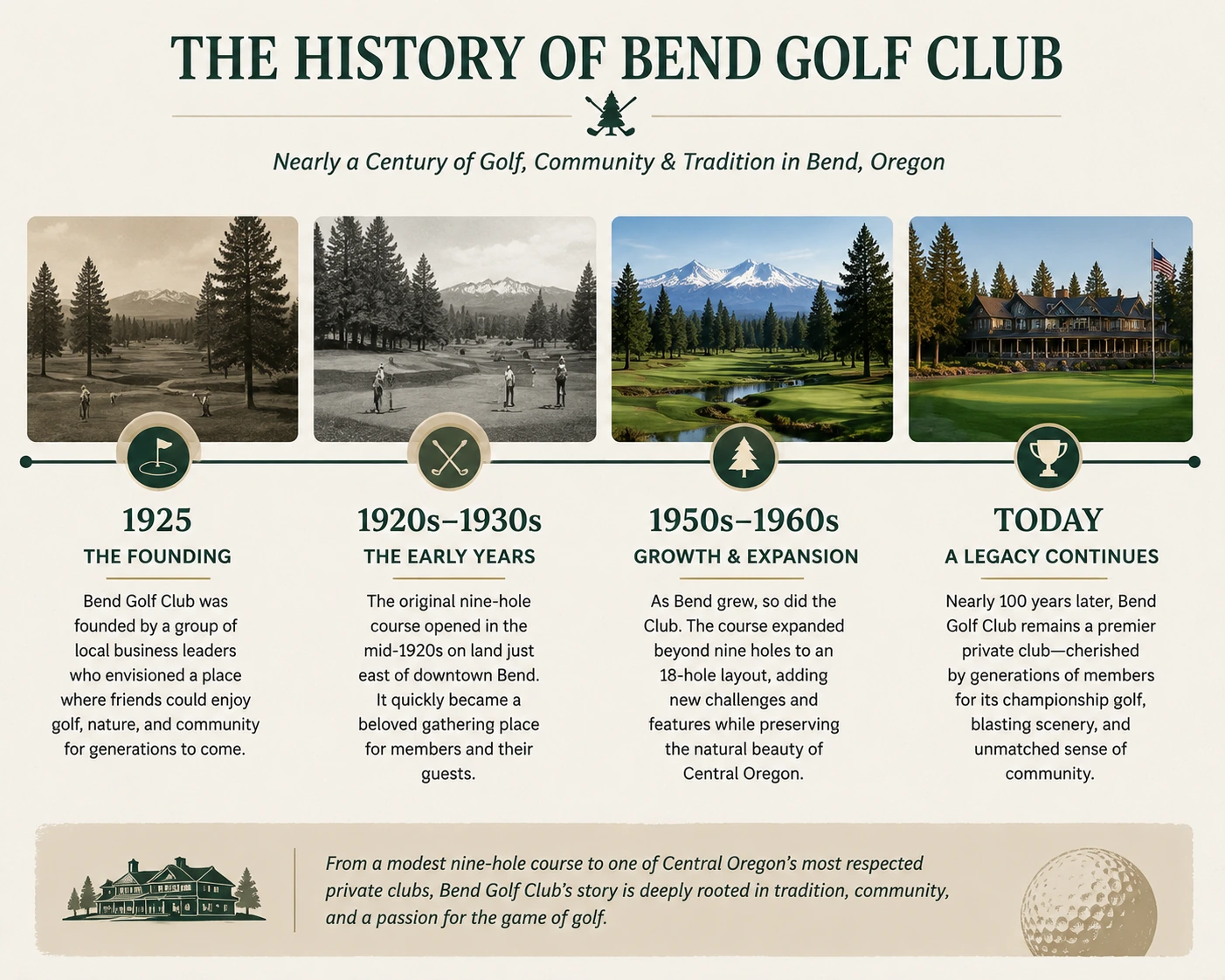 Timeline of Bend Golf Club history from 1925 founding to modern private golf tradition.