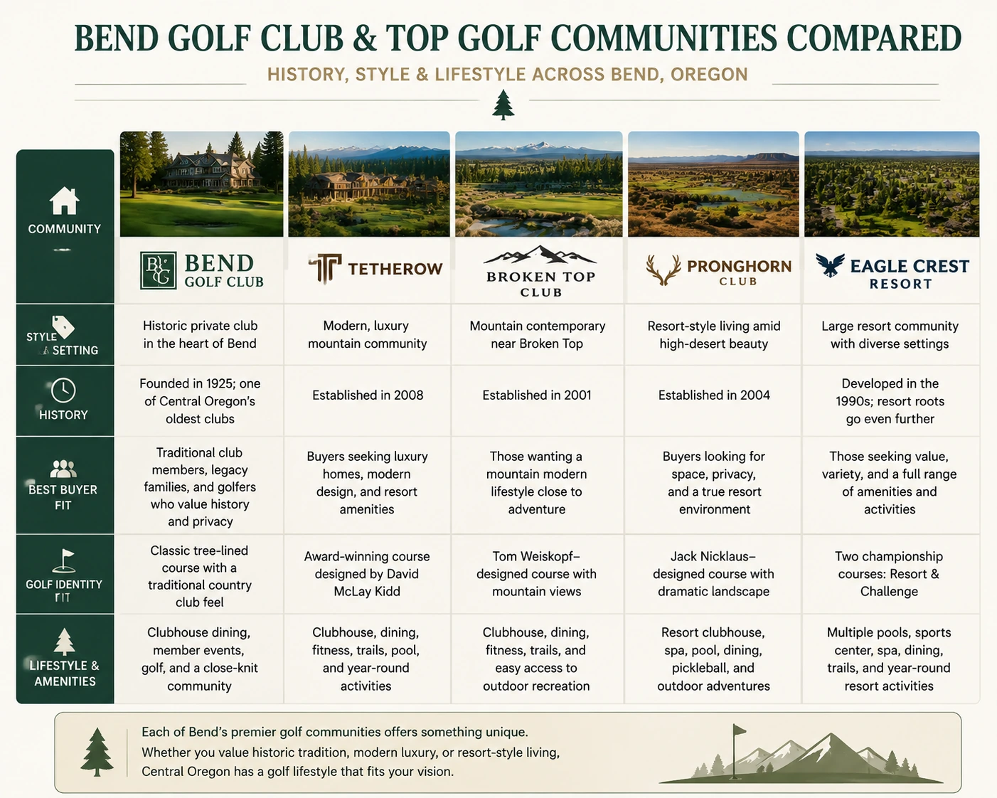 Comparison of historic Bend Golf Club and modern Central Oregon golf communities.