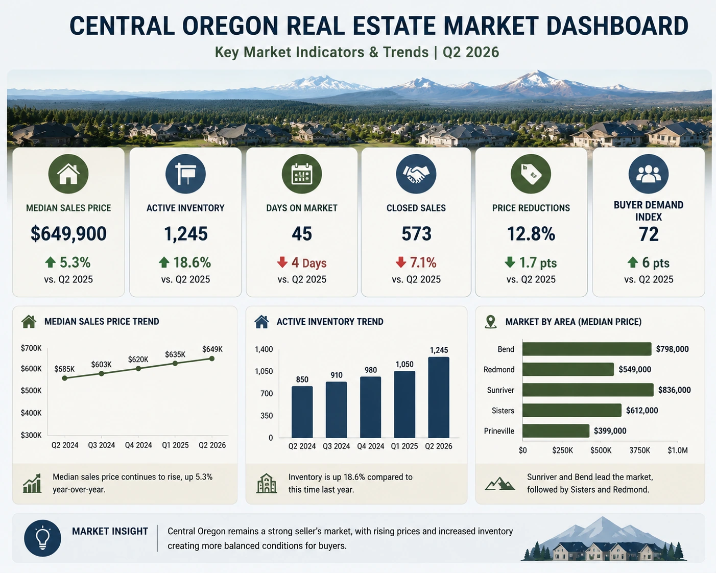 Central Oregon housing market snapshot showing median price inventory days on market and buyer demand.