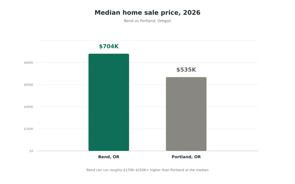 Bend now costs more than Portland for median home prices in 2026
