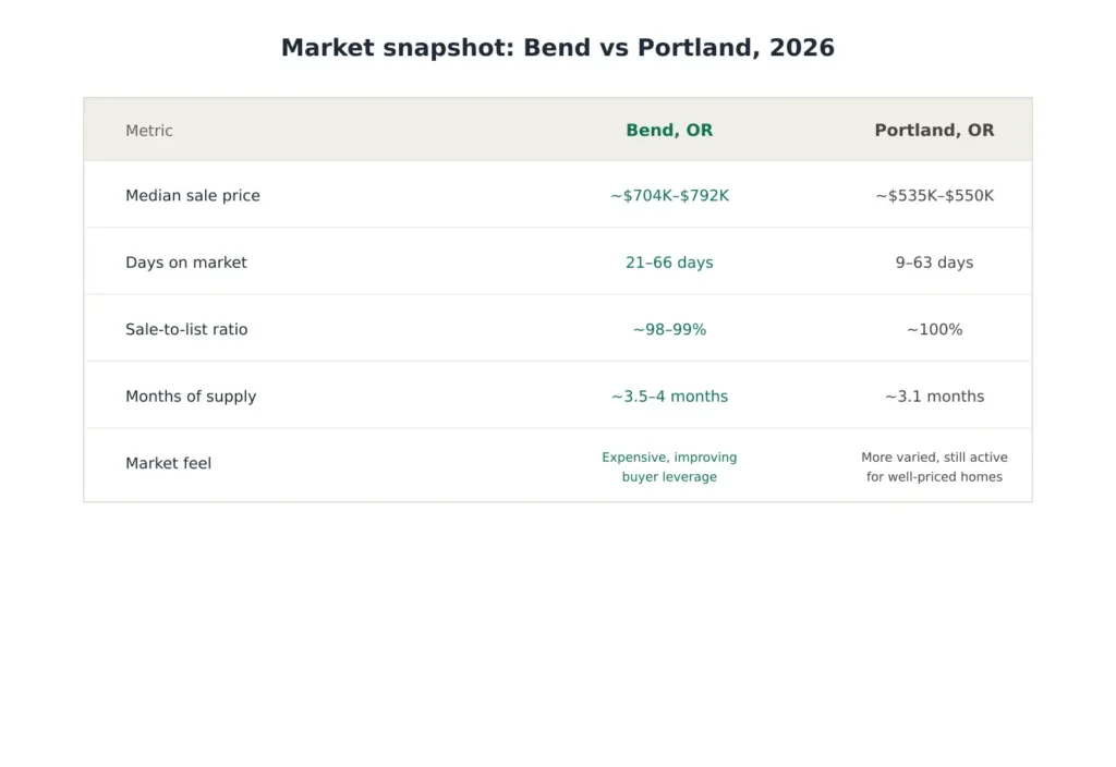 Bend vs Portland housing market comparison table with price days on market and inventory