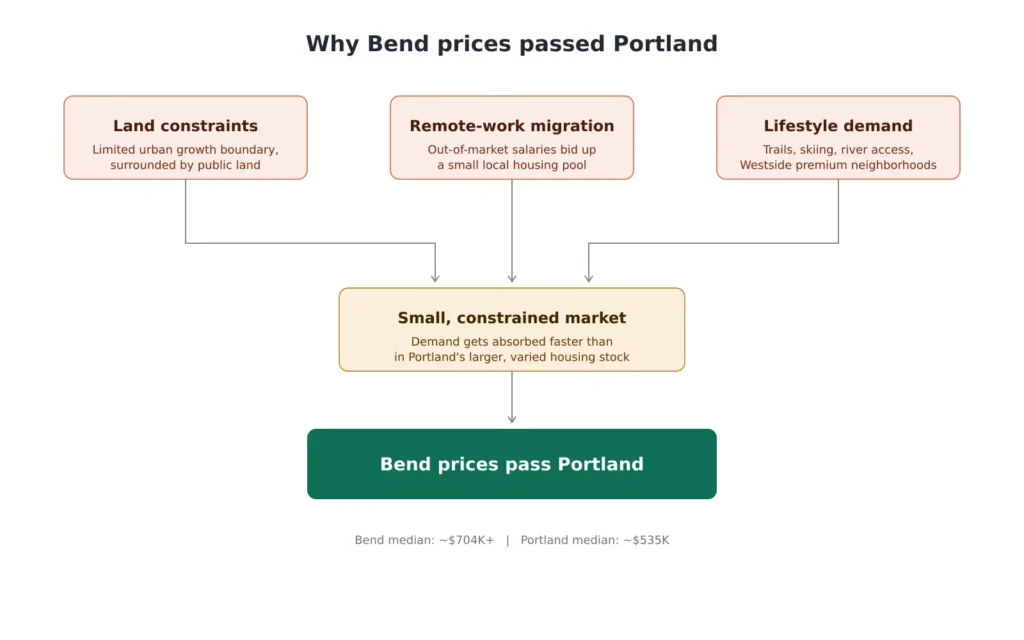 Why Bend housing prices passed Portland with land constraints remote work and lifestyle demand