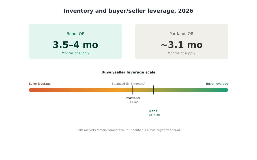 Bend vs Portland inventory comparison and buyer seller leverage in 2026