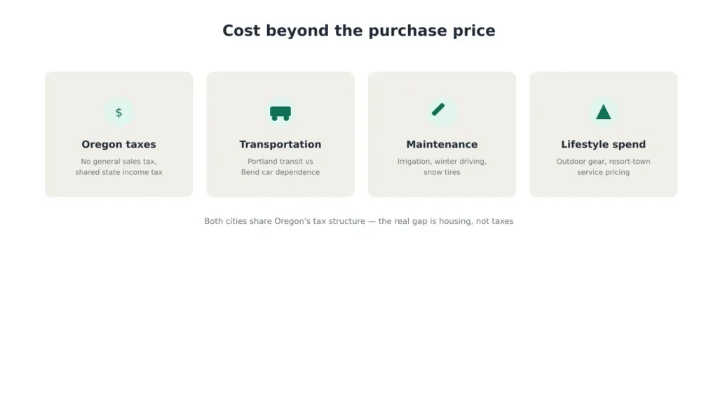 Cost beyond home price when comparing Bend and Portland housing markets