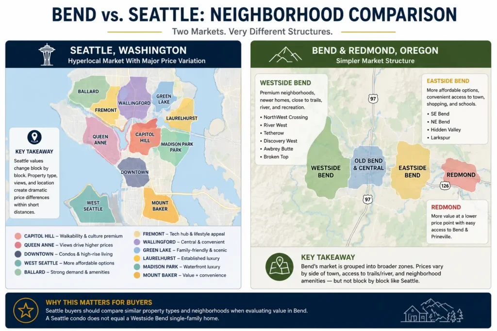 Seattle neighborhood price swings compared with Bend Westside Eastside and Redmond housing structure
