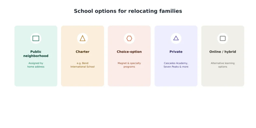 Bend Oregon school options for relocating families including public charter choice private and online schools