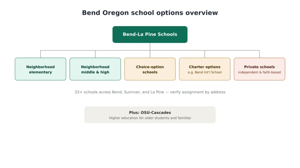 Bend Oregon school options overview including Bend-La Pine schools choice programs and private schools