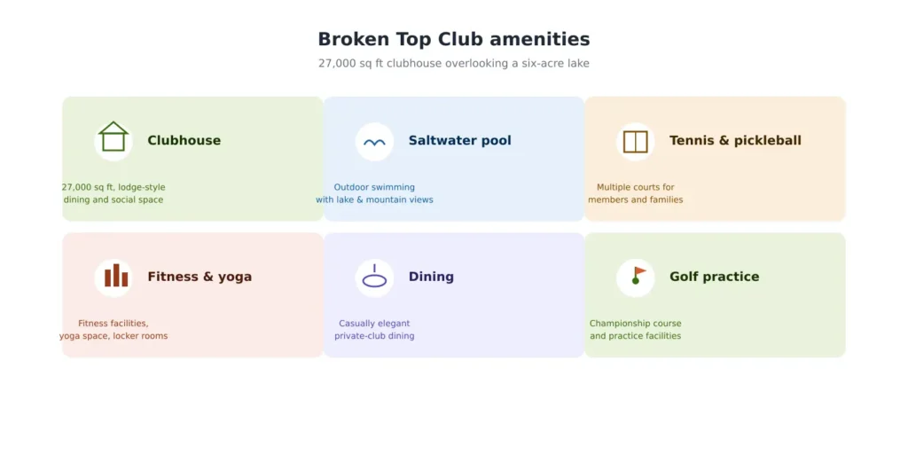 Broken Top Club amenities including clubhouse golf pool tennis pickleball fitness and dining