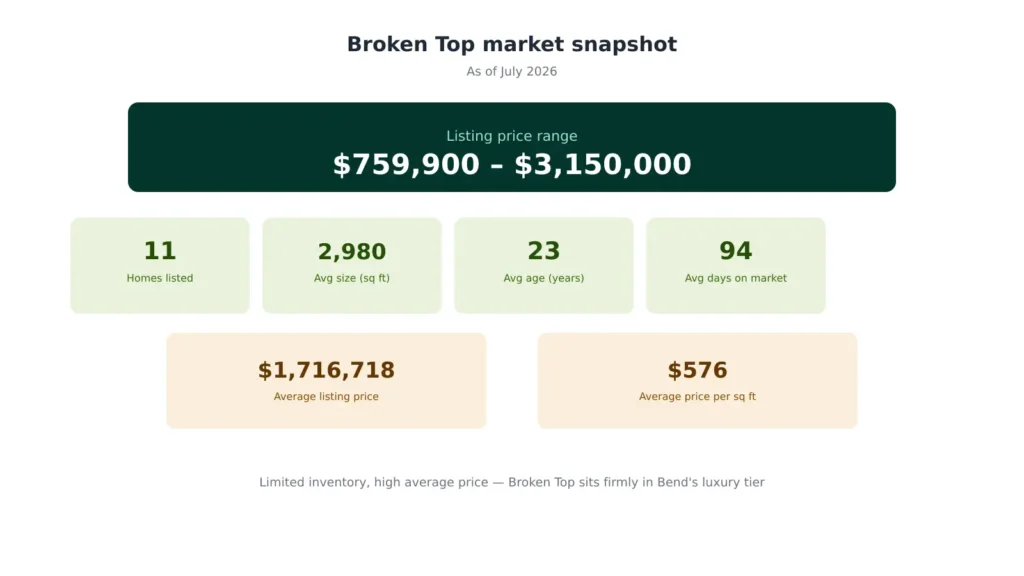 Broken Top Bend Oregon real estate market snapshot for 2026