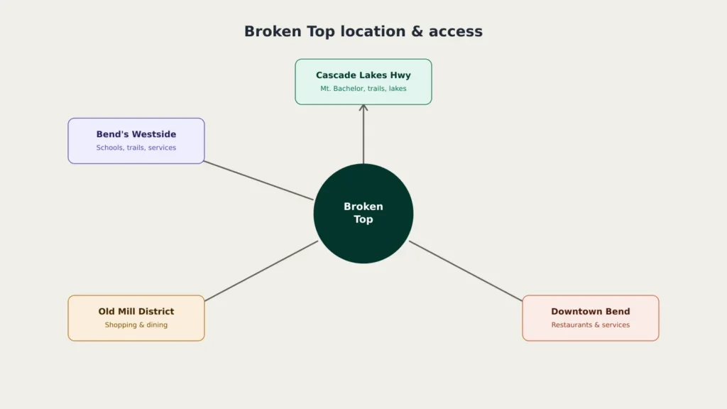 Broken Top Bend Oregon location near Old Mill District downtown Bend and Cascade Lakes Highway