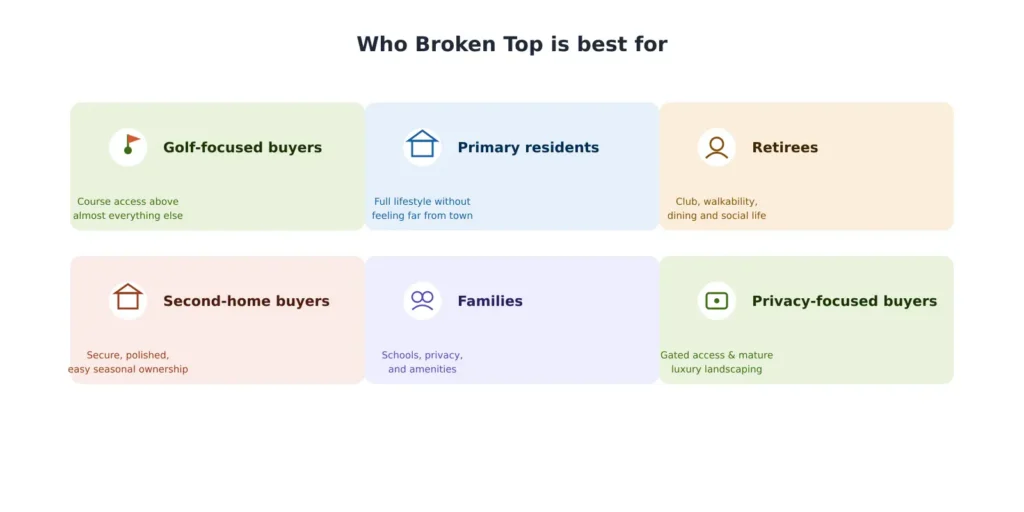 Who Broken Top Club Bend Oregon is best for including golfers retirees families and second home buyers