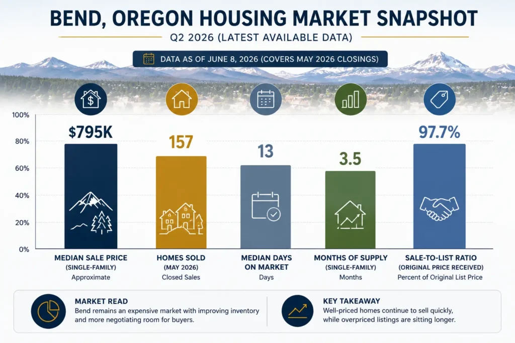 Bend Oregon Q2 2026 housing market key numbers bar chart