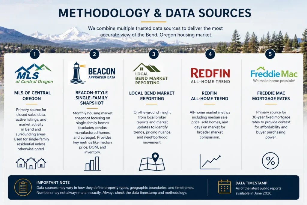 Bend housing market report methodology using MLS local market data and mortgage rate sources